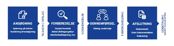 1: Ansøgning: Sparring på behov og vurdering af ansøgning. 2: Tilsagn/afslag. 3: Forberedelse: Opstartsmøde, betal deltagergebyr, markedsafsøgning mv. 4: Godkendelse. 5: Gennemførsel: Dialog undervejs. 6: Færdigmelding. 7: Afslutning: Slutprodukt Grøn Dokumentation og evaluering. 8: Udbetaling.